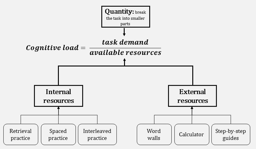 Simplifying Cognitive Load Theory – A Chemical Orthodoxy